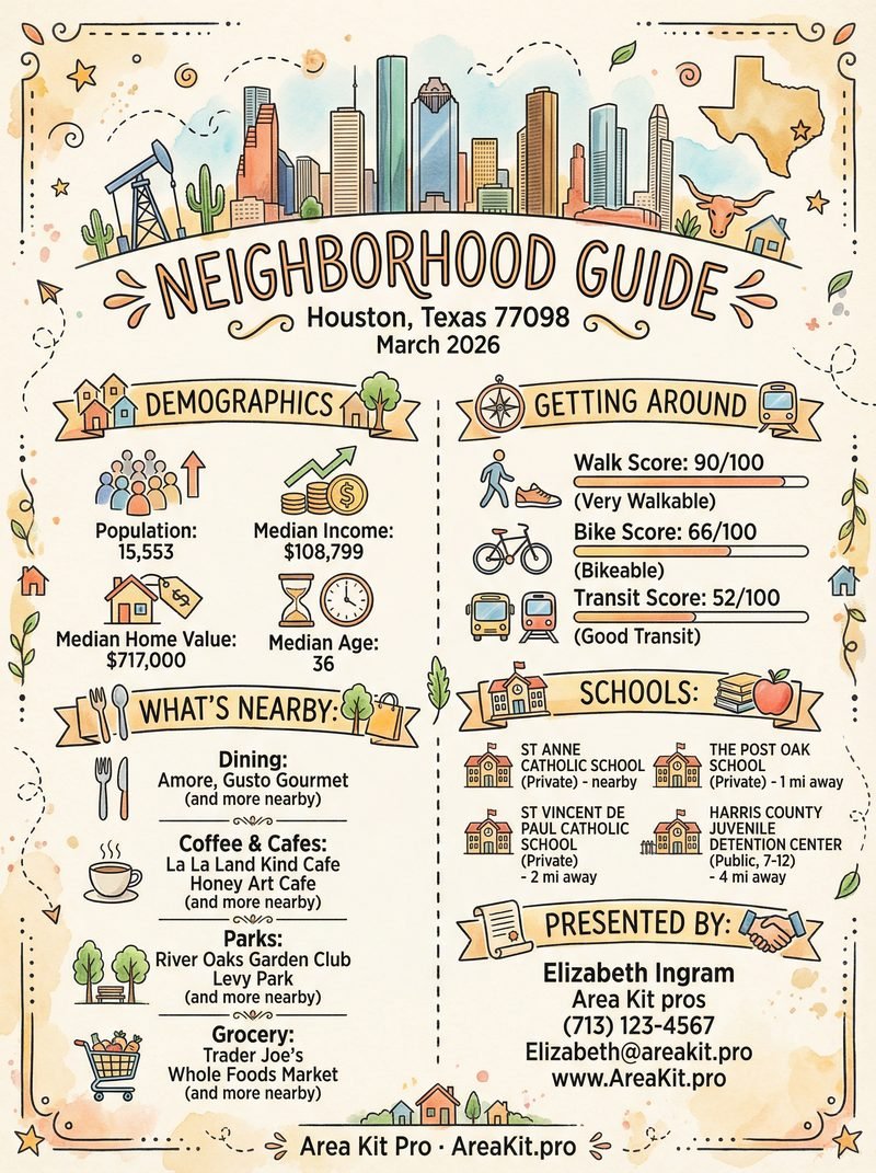 Sketch Style guide for Houston, TX 77098
