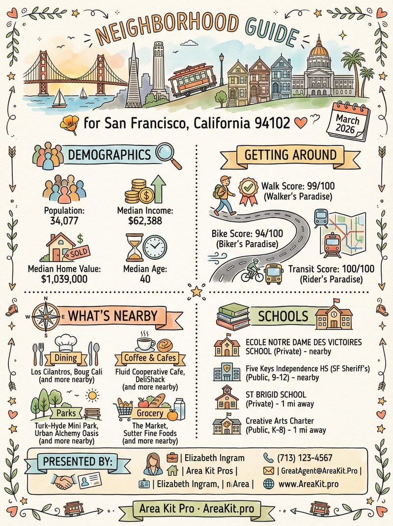 Sketch Style guide for San Francisco, CA 94102