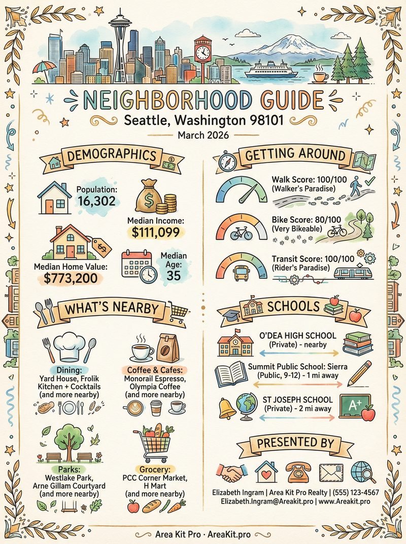 Sketch Style guide for Seattle, WA 98101